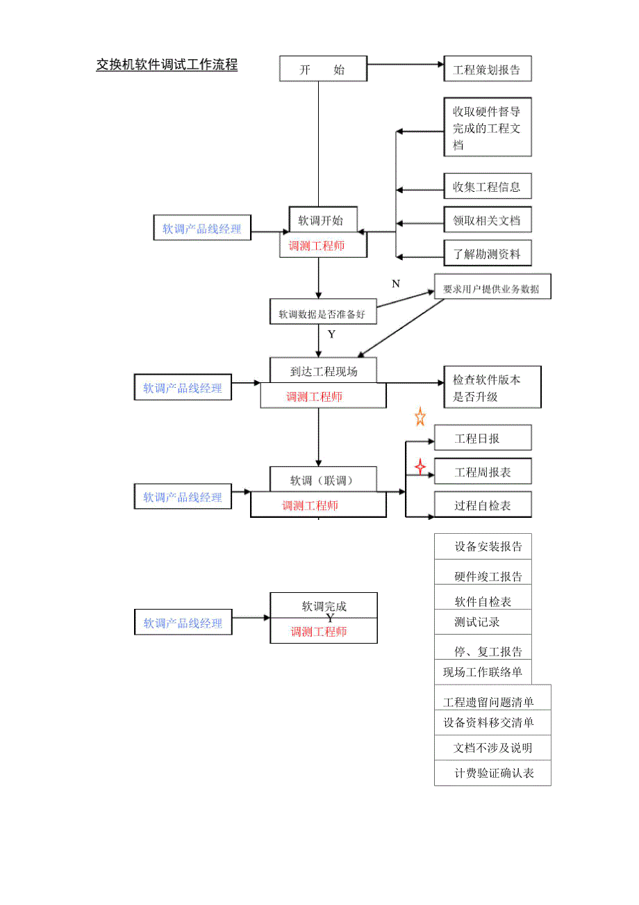 交换机安装施工工作流程_第2页