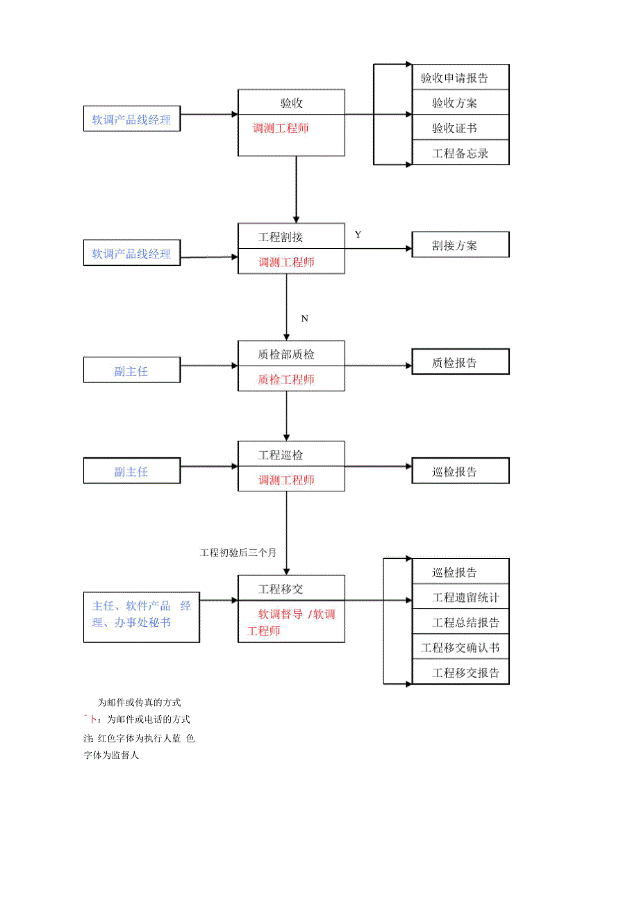 交换机安装施工工作流程_第3页