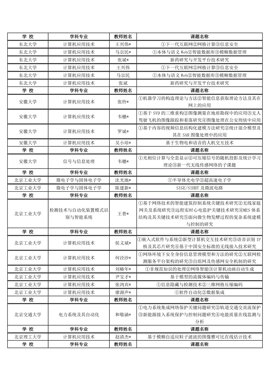 高级访问学校.doc_第1页