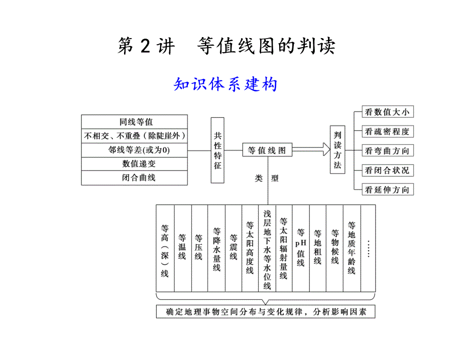 专题复习一：第2讲等值线图的判读_第1页