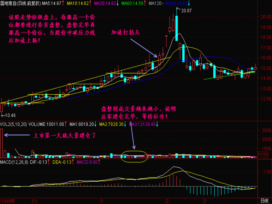 庄股形态素质决定高度_第4页