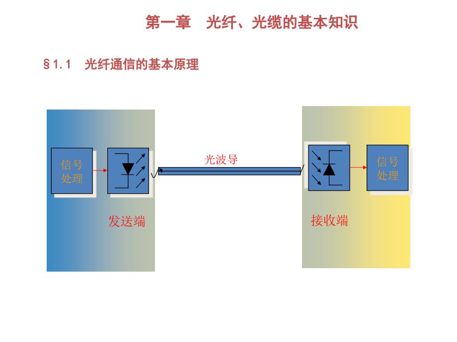 光纤通信原理及基础知识课件_第3页