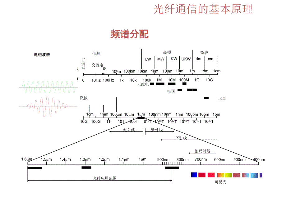 光纤通信原理及基础知识课件_第4页