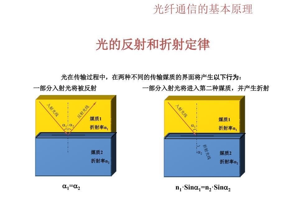 光纤通信原理及基础知识课件_第5页