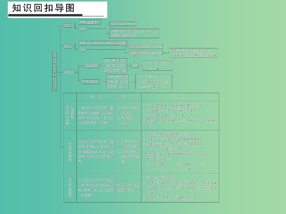 高考物理二轮复习 倒数十天冲刺 倒数第9天 三种性质力和牛顿运动定律课件.ppt_第3页