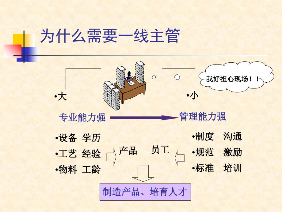 现场一线主管技能专项培训_第4页