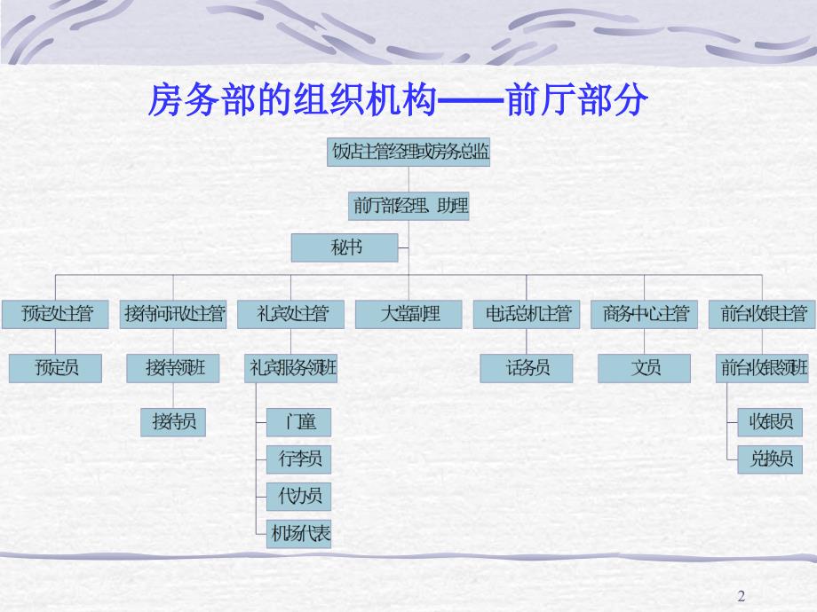 饭店管理原理第四章饭店前厅与客房管理课件_第2页