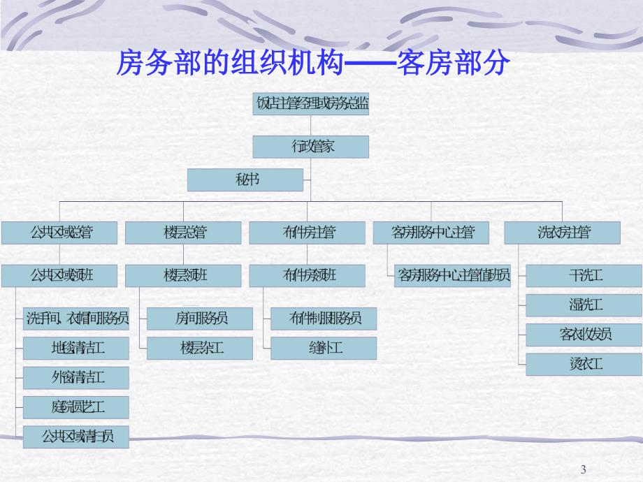 饭店管理原理第四章饭店前厅与客房管理课件_第3页