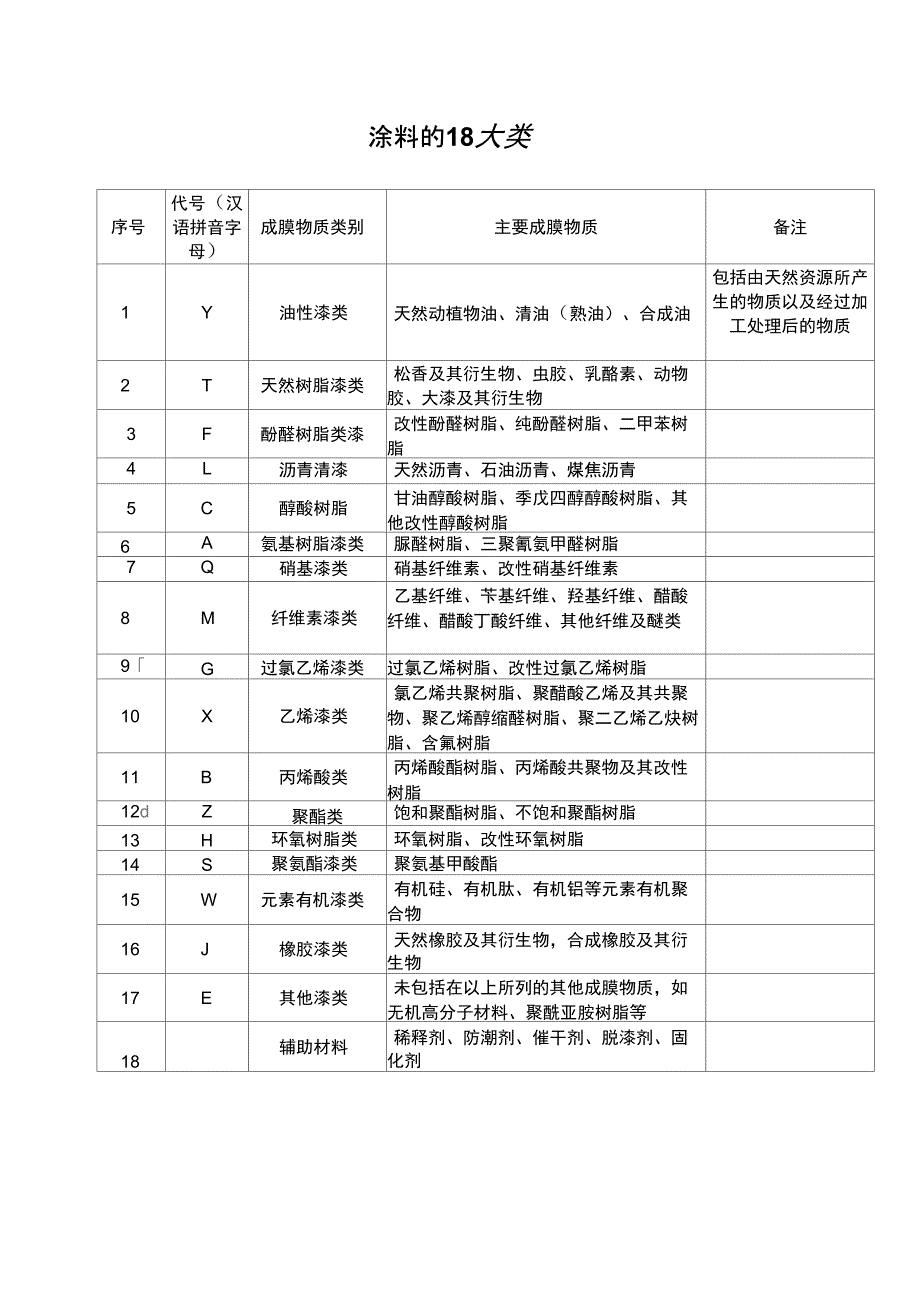涂料18大类的分类_第1页