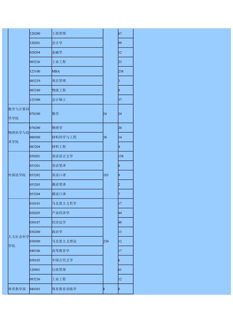 2011年报考我校硕士研究生分专业报名统计_第3页