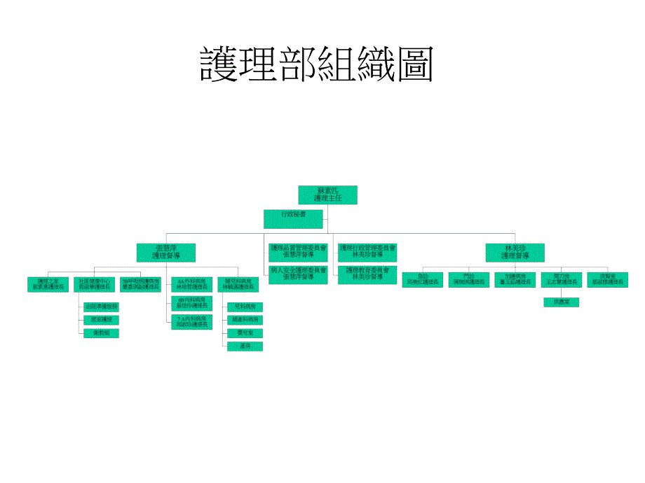 护理部的组织架构宗旨PPT文档_第1页