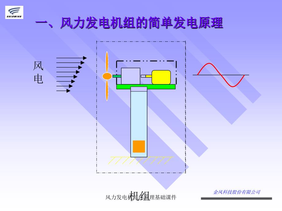 风力发电机工作原理基础课件_第2页