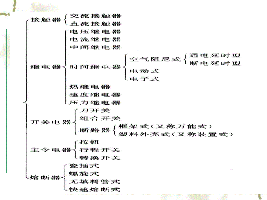 低压电器培训(PPT100页)_第3页