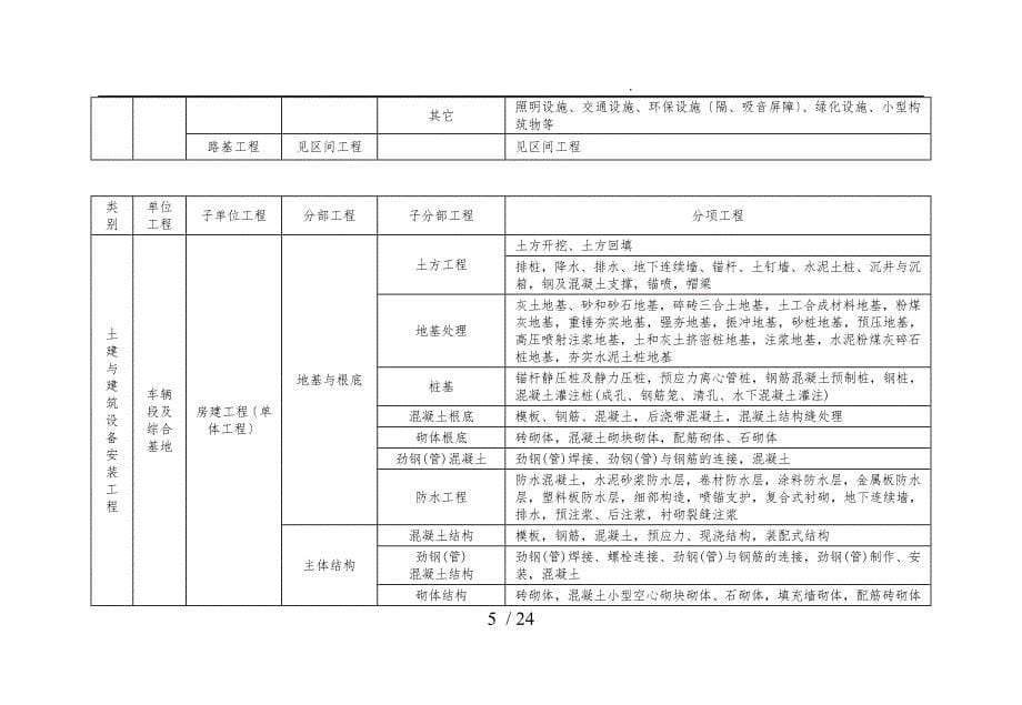 轨道交通单位、分部与分项工程划分标准_第5页