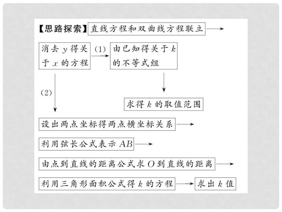 高中数学 2.3.2.2 双曲线方程及性质的应用课件 苏教版选修11_第4页