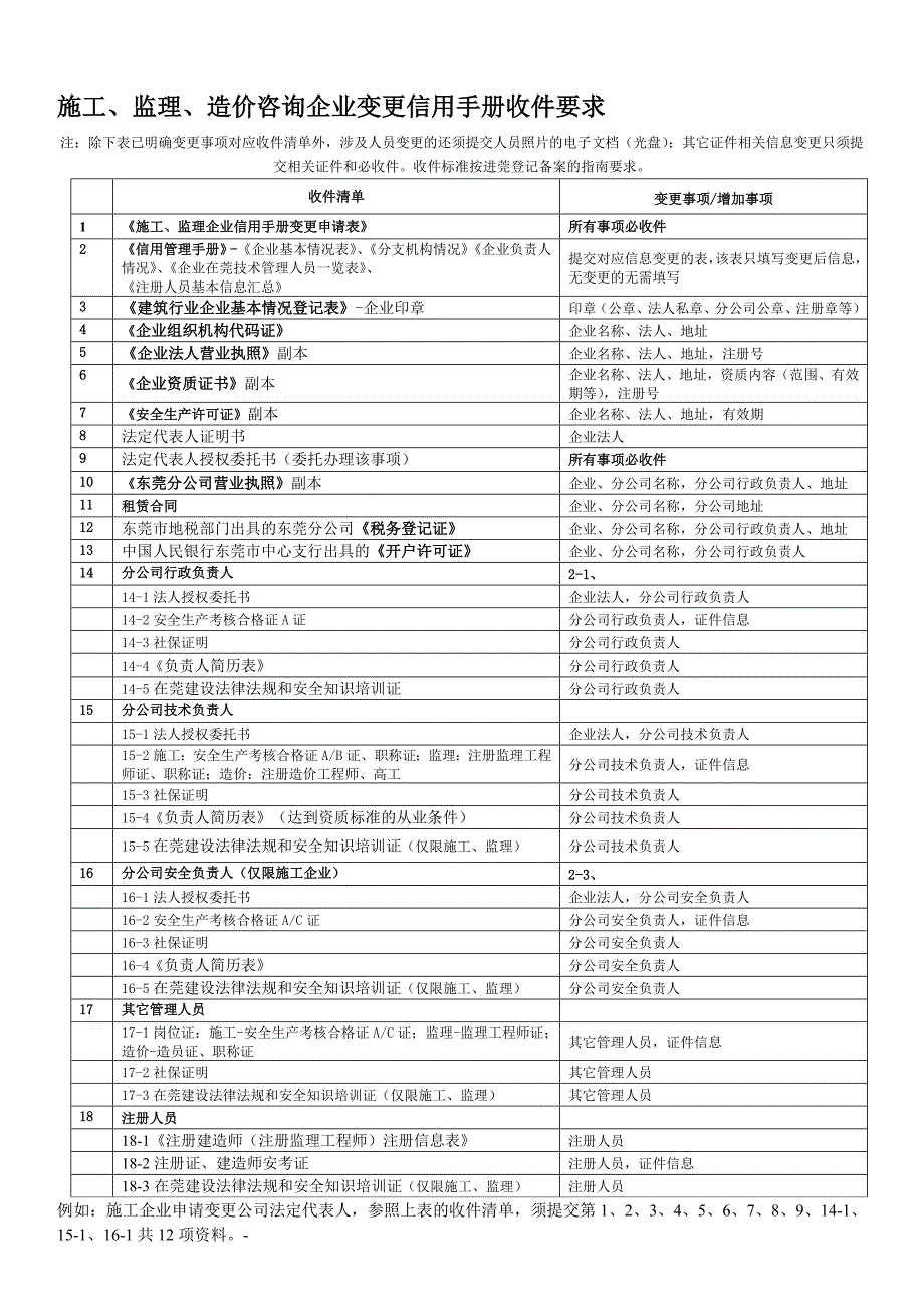 造价咨询企业变更信用手册收件要求_第1页