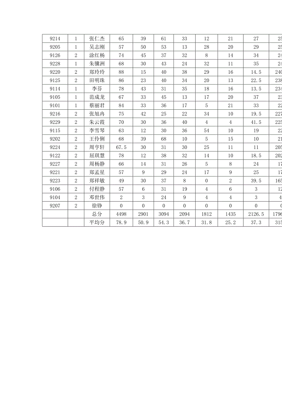 2014年秋九年级期末成绩_第2页