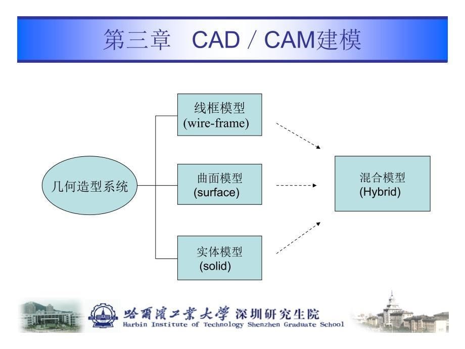 CAD／CAM建模_第5页