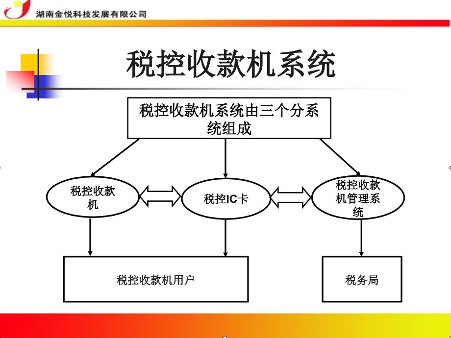 税控收款机操作培训_第3页