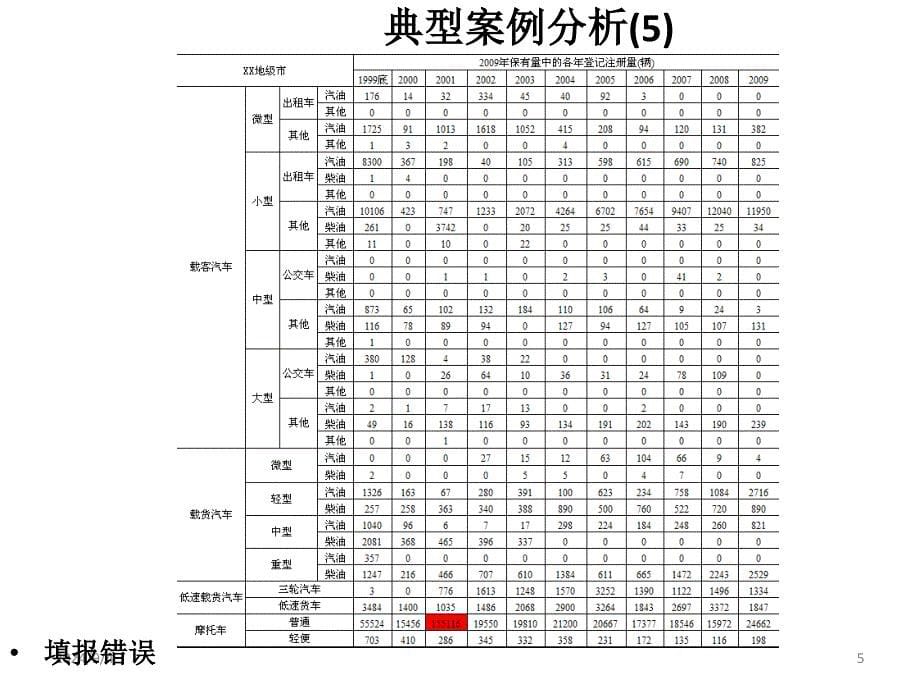 典型案例分析课件_第5页