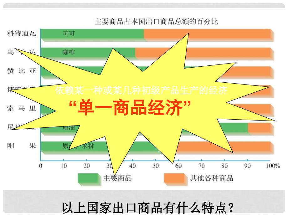 广东省珠海九中七年级地理 83《撒哈拉以南的非洲》课件（2）_第3页