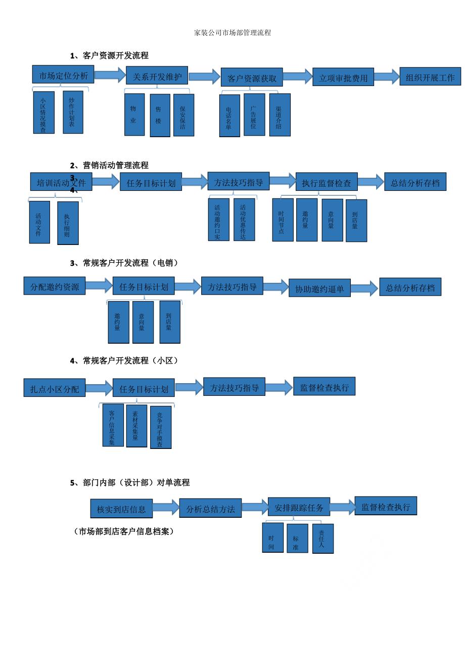 家装公司市场部管理流程_第3页