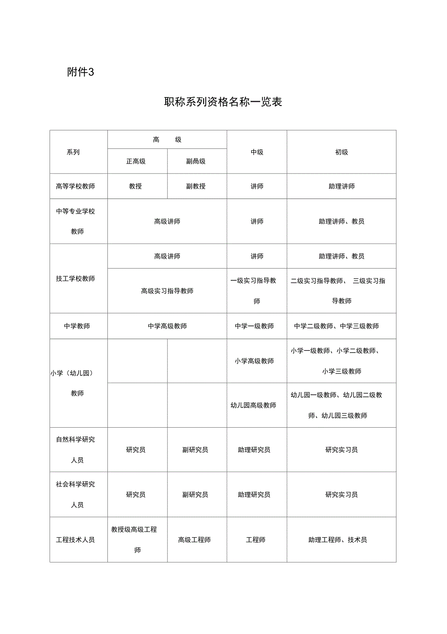 《职称系列资格名称一览表》_第1页