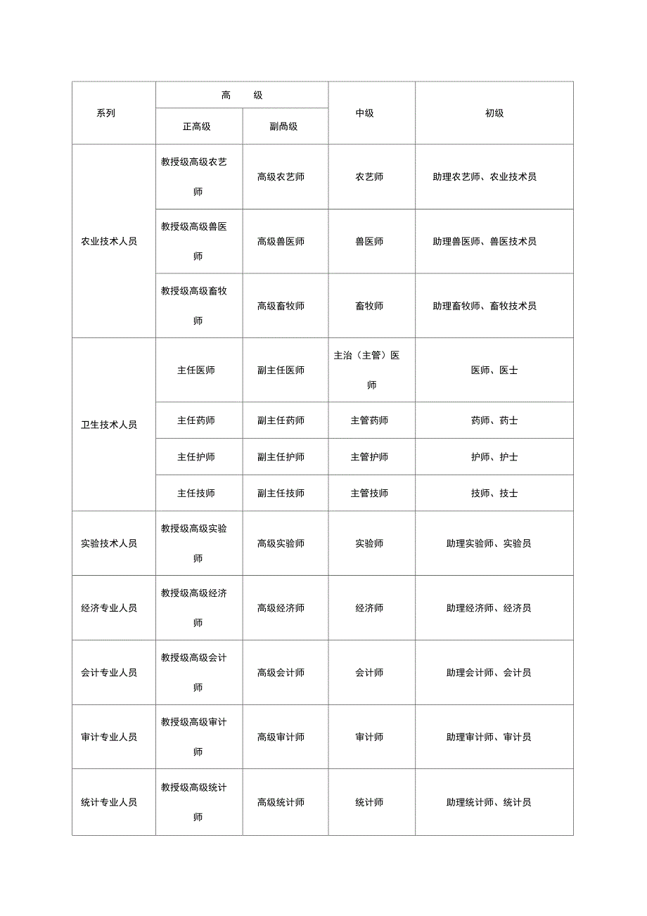 《职称系列资格名称一览表》_第2页