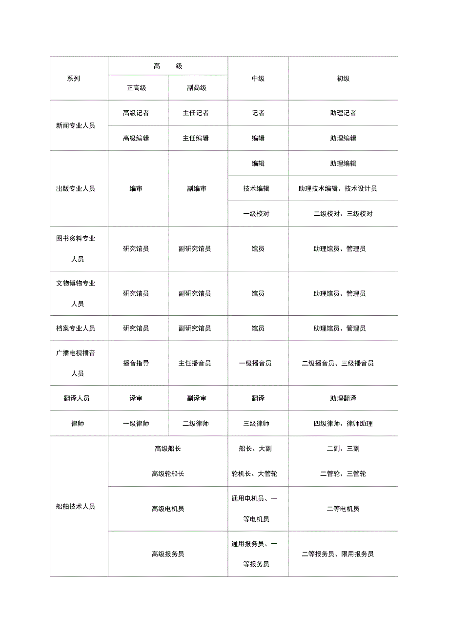 《职称系列资格名称一览表》_第3页