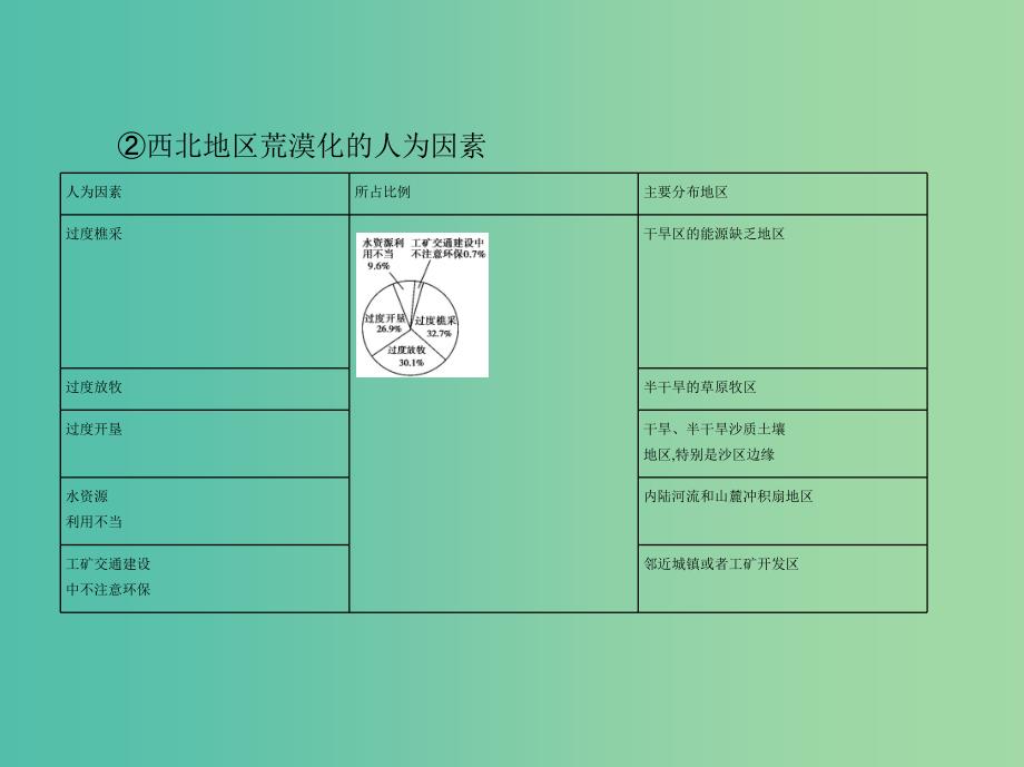 （B版浙江选考专用）2019版高考地理总复习 专题十一 区域可持续发展 第一节 荒漠化的危害与治理课件.ppt_第3页