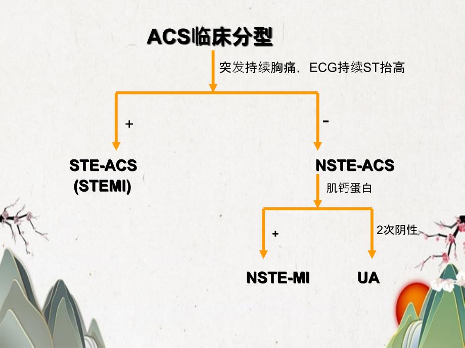 急性冠脉综合征ACS_第3页