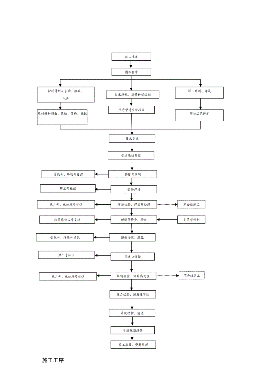 压力管道管廊施工方案正规版(DOC 26页)_第4页