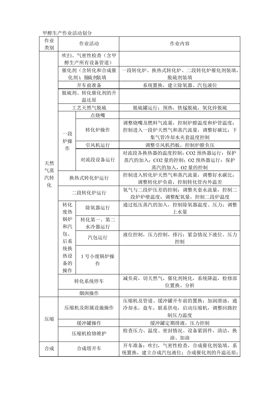 甲醇生产危险源识别_第1页