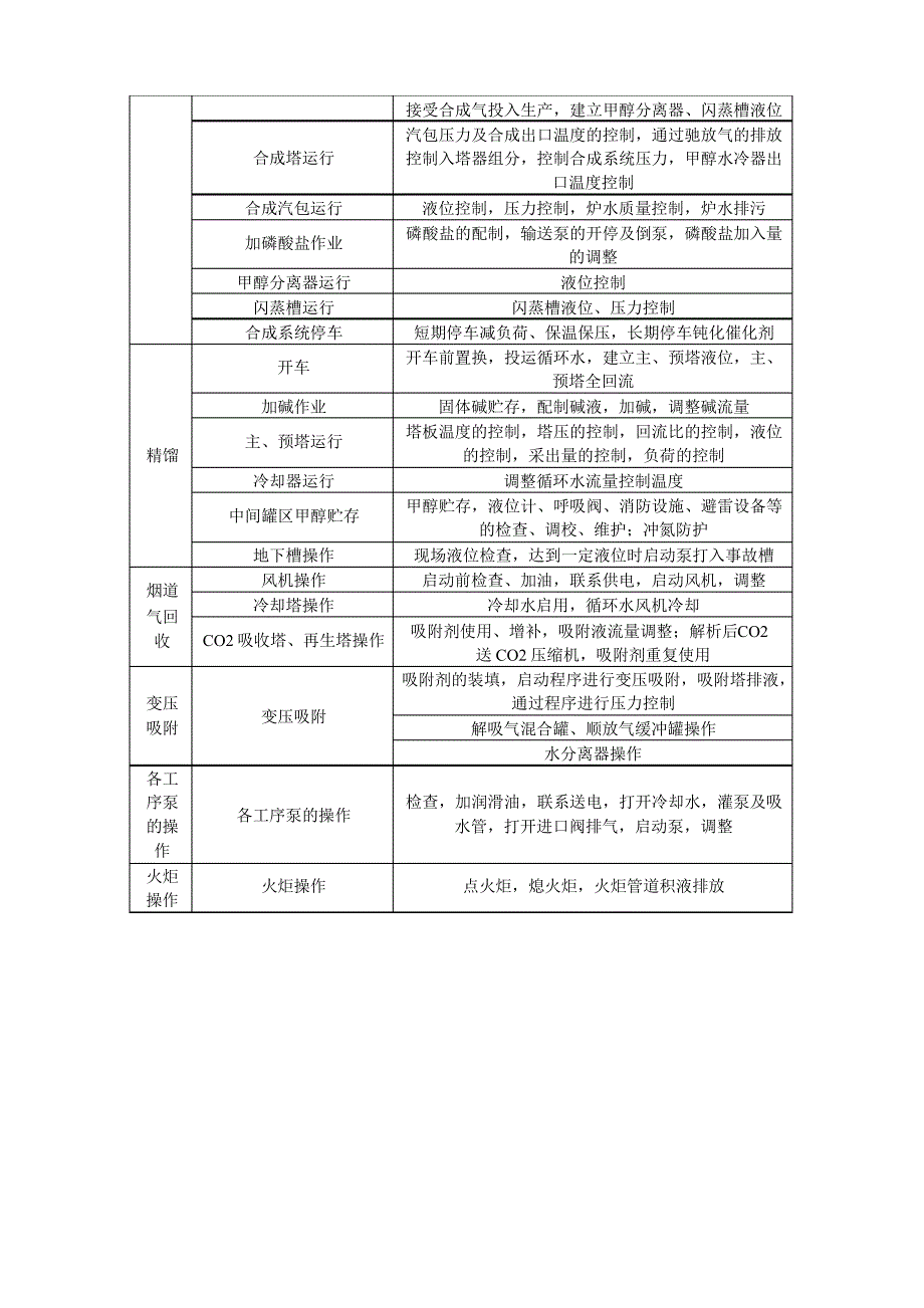 甲醇生产危险源识别_第2页