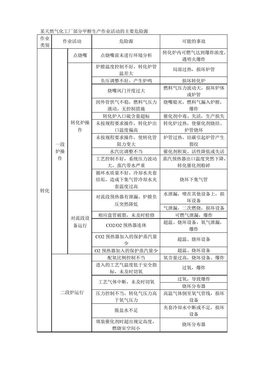 甲醇生产危险源识别_第5页