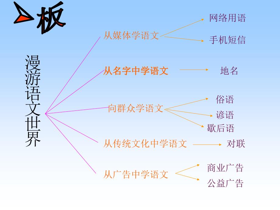 漫游语文世界123_第3页