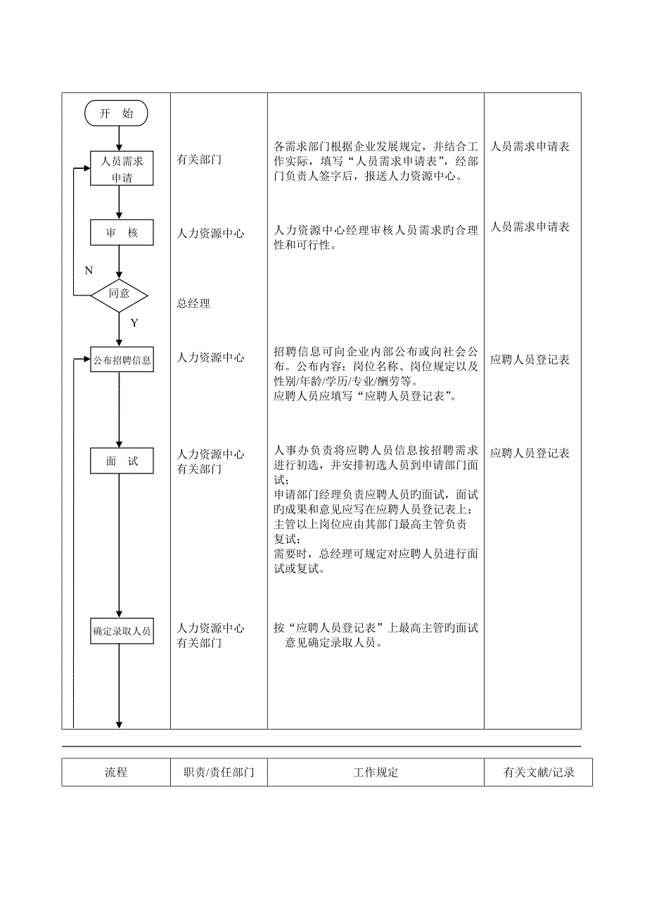 最新实用人力资源管-控-程序-updated_第4页