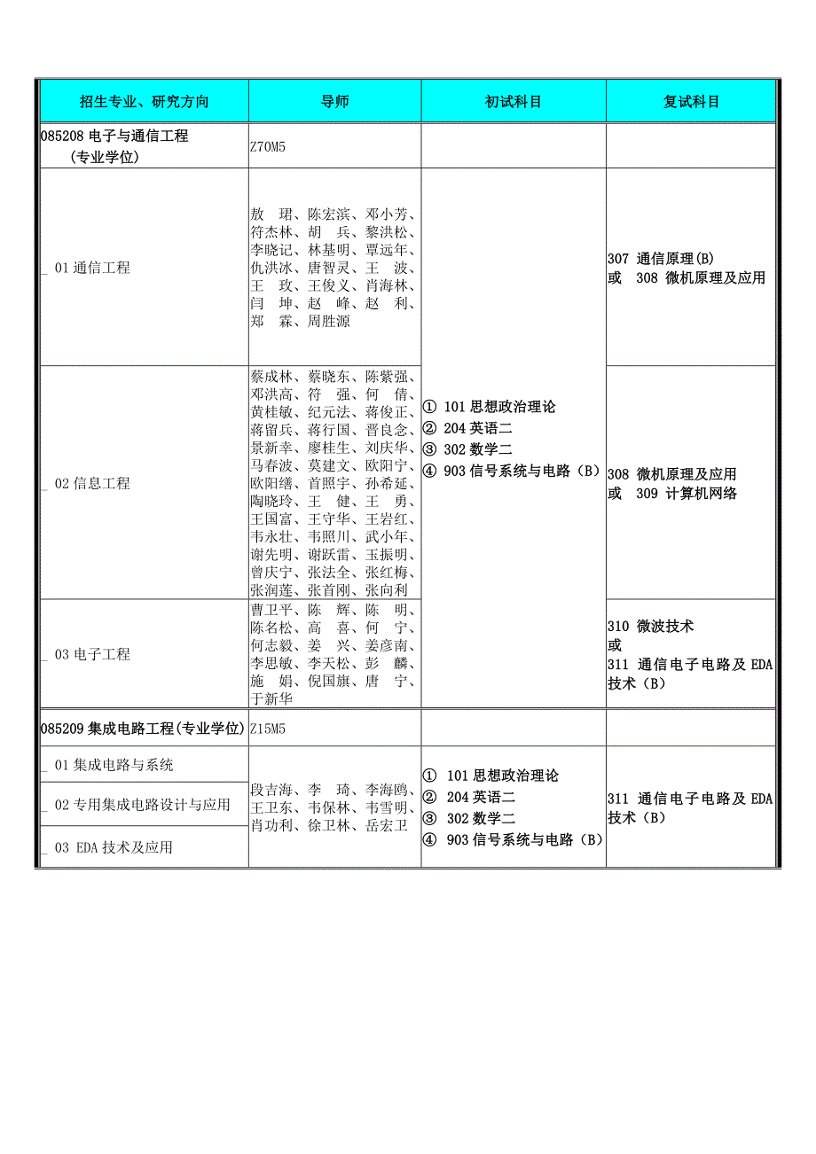 5 桂林电子科技大学2016年招生专业目录_第4页