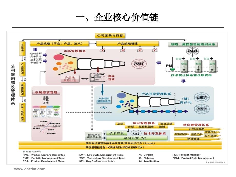 RDM培训手册公司领导分册课件_第3页