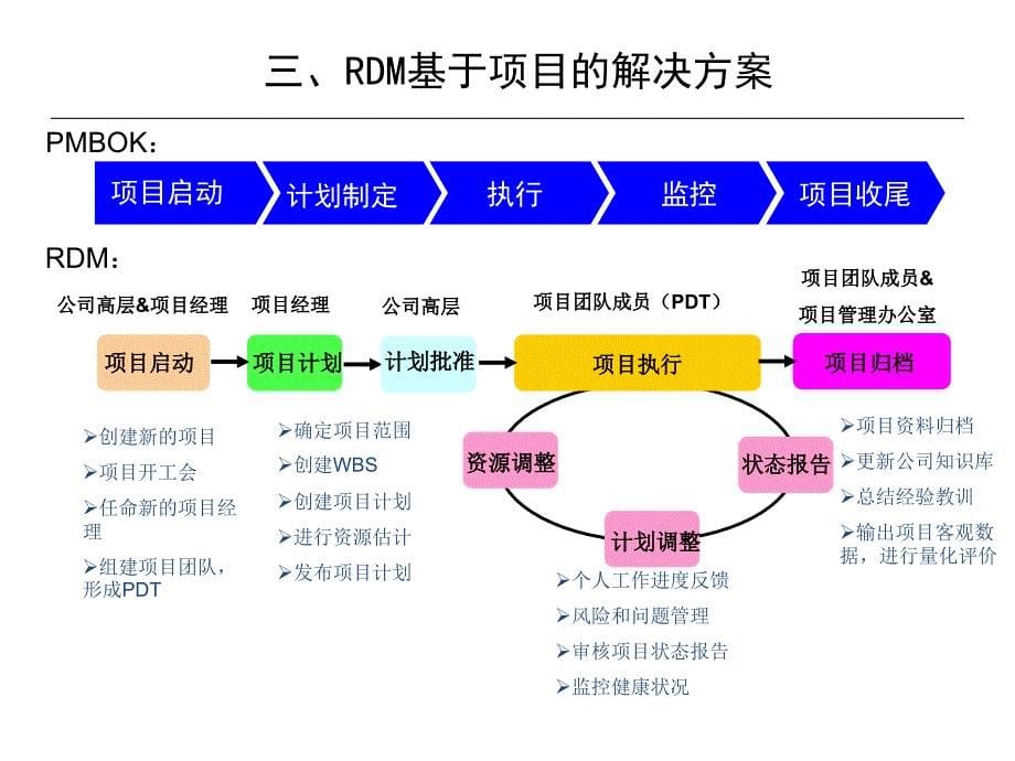 RDM培训手册公司领导分册课件_第5页