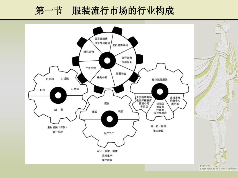 第四章-服装流行趋势的调查与分析_第4页