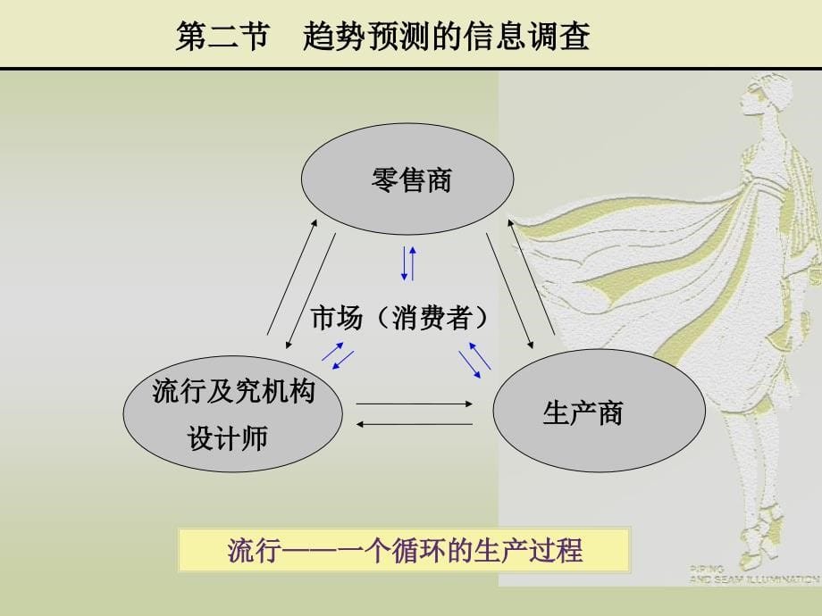 第四章-服装流行趋势的调查与分析_第5页