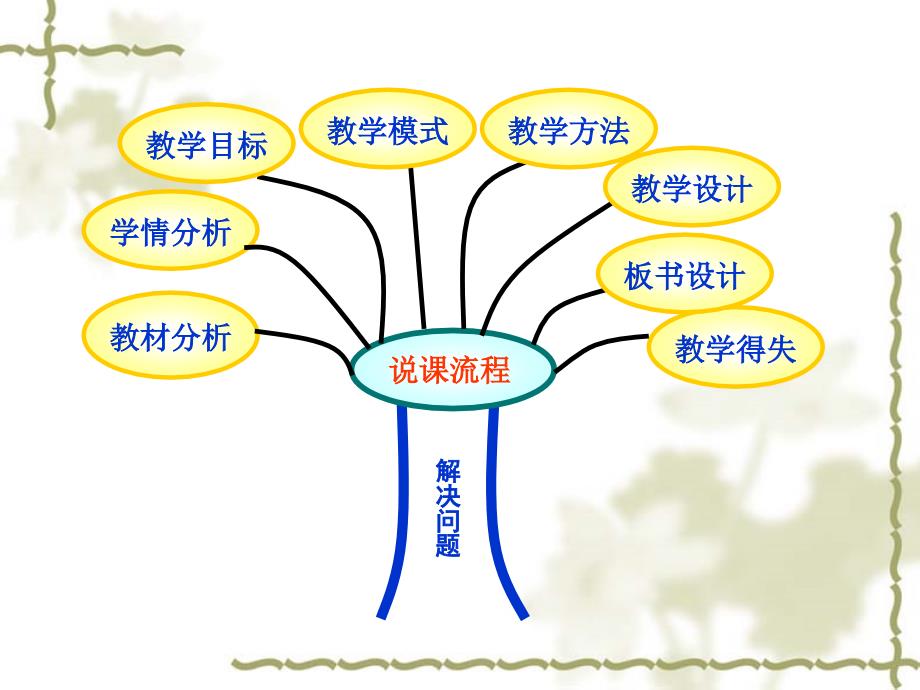 一年级数学下册《分类及整理1》说课 (2)_第2页