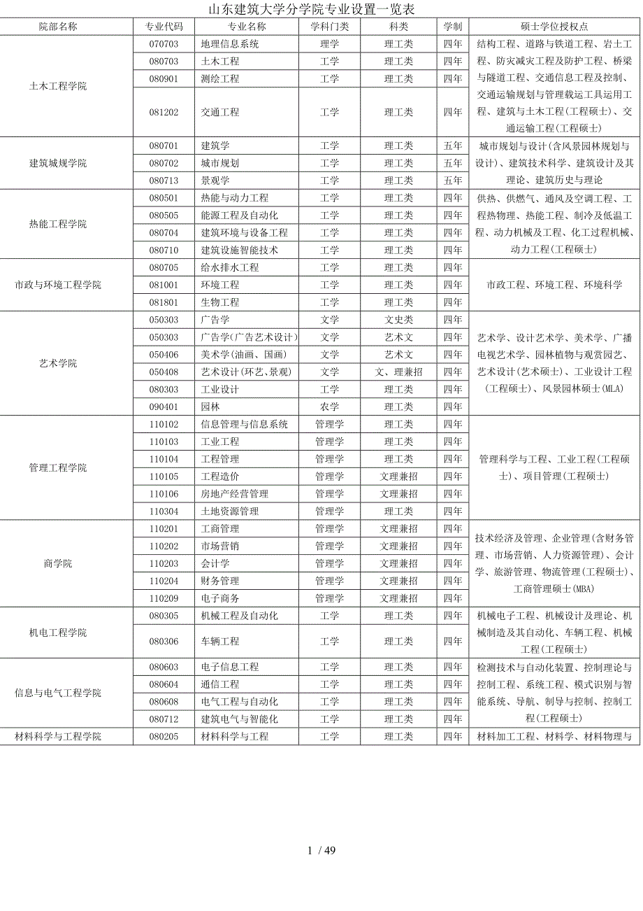 山东建筑大学专业设置与介绍_第1页
