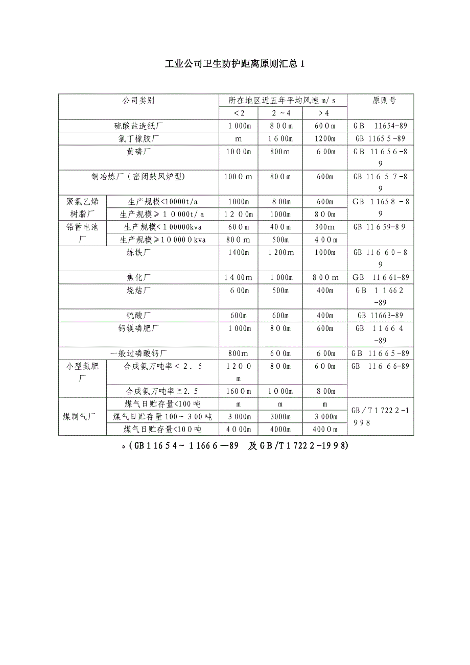 常用卫生防护距离标准汇总_第3页