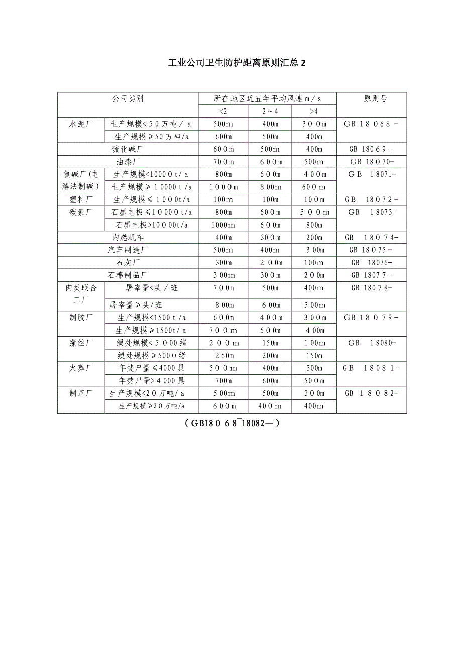 常用卫生防护距离标准汇总_第4页