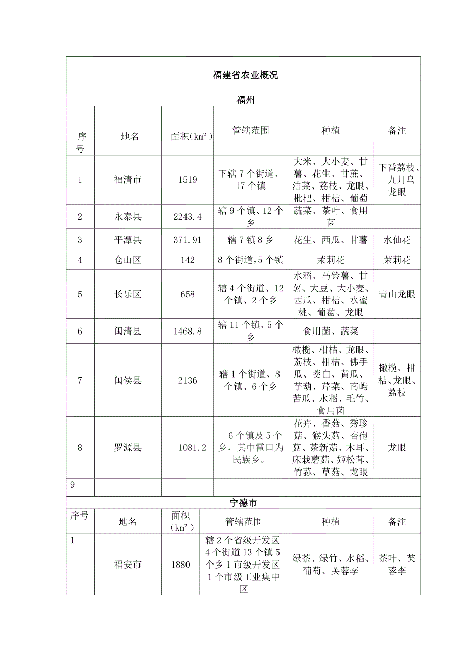福建农业概况_第1页