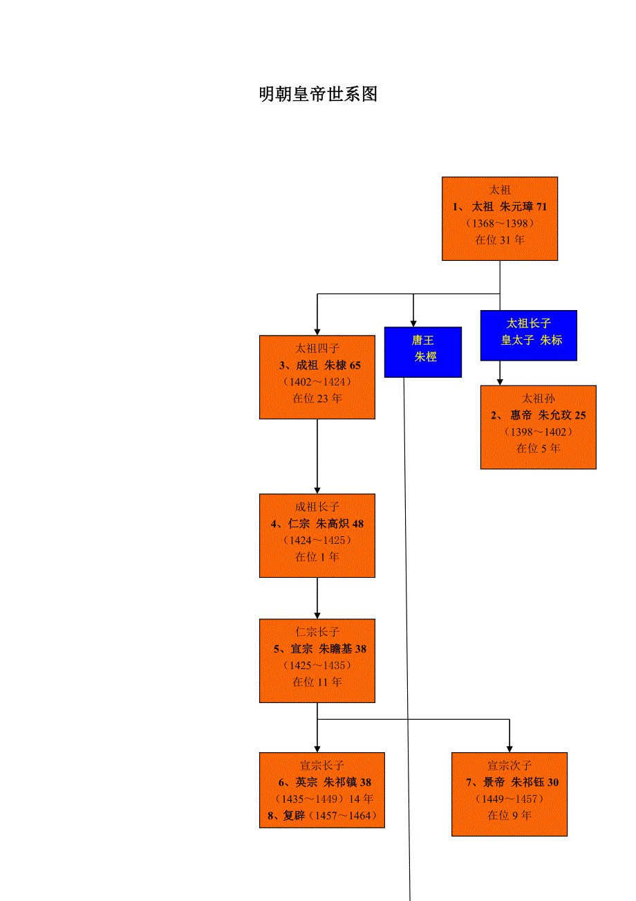 明朝皇帝世系图_第1页