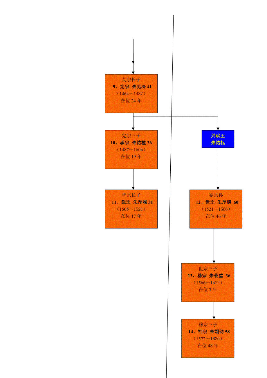 明朝皇帝世系图_第2页