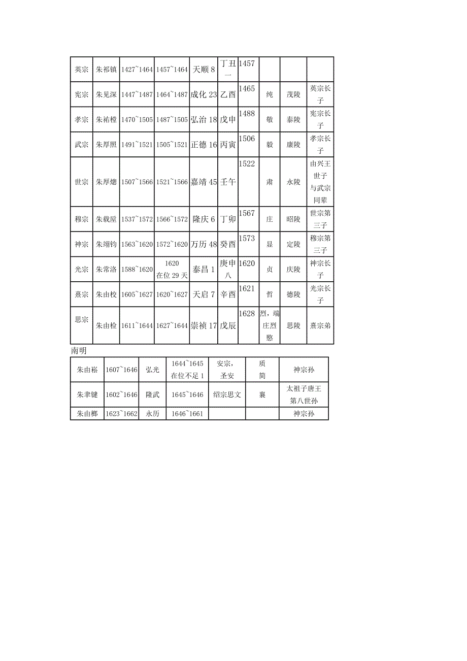 明朝皇帝世系图_第4页